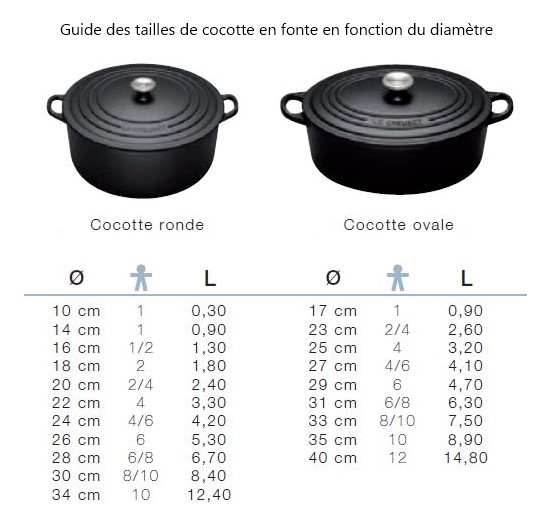 Le Creuset, Staub, CookUt T'as quel look, cocotte ? – Libération